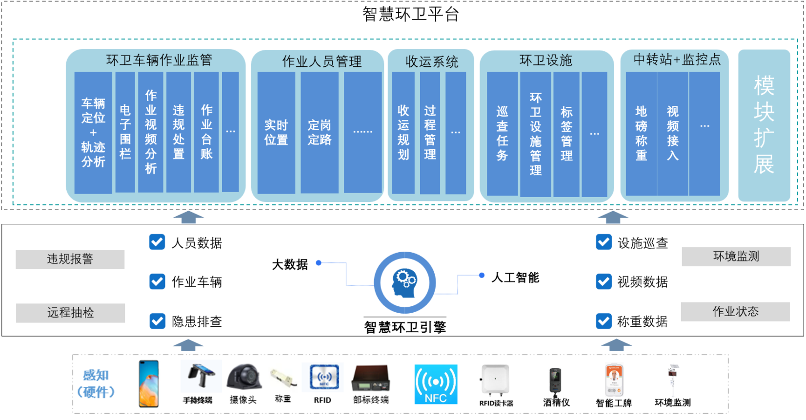 智慧环卫系统架构图